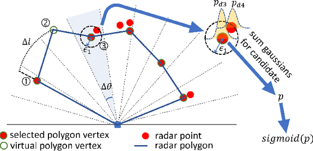Figure 3 for Deformable Radar Polygon: A Lightweight and Predictable Occupancy Representation for Short-range Collision Avoidance
