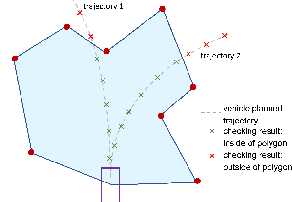 Figure 2 for Deformable Radar Polygon: A Lightweight and Predictable Occupancy Representation for Short-range Collision Avoidance