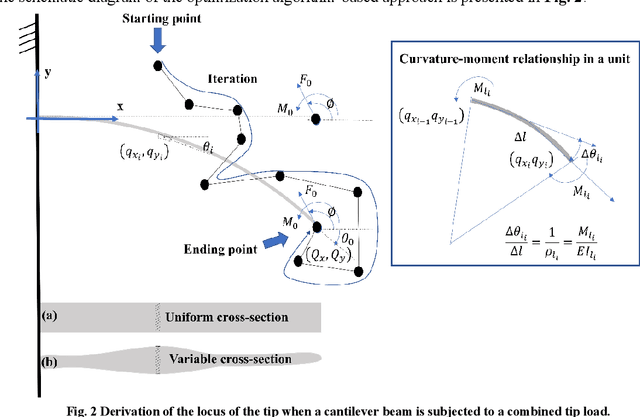 Figure 3 for Optimization Algorithm-Based Approach for Modelling Large Deflection of Cantilever Beam Subjected to Tip Load