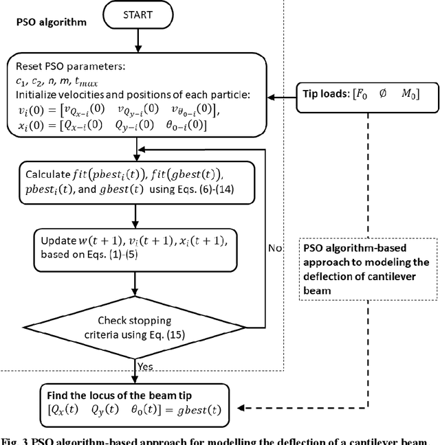 Figure 4 for Optimization Algorithm-Based Approach for Modelling Large Deflection of Cantilever Beam Subjected to Tip Load