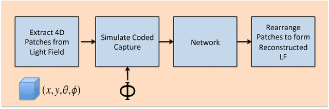 Figure 3 for Compressive Light Field Reconstructions using Deep Learning