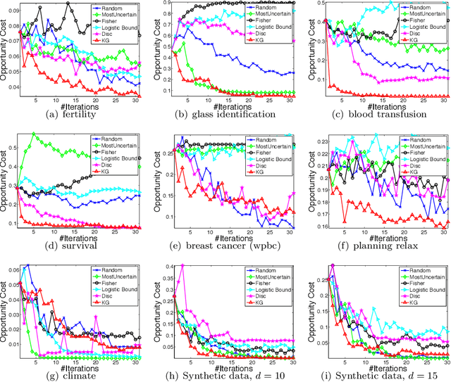 Figure 3 for The Knowledge Gradient with Logistic Belief Models for Binary Classification