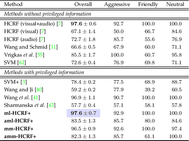 Figure 4 for Human Activity Recognition Using Robust Adaptive Privileged Probabilistic Learning