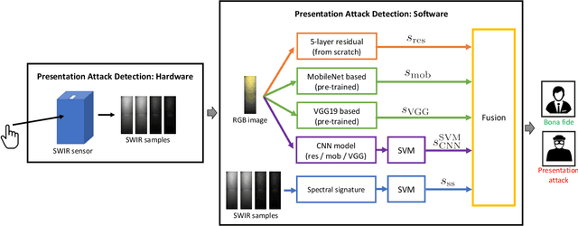 Figure 1 for Biometric Presentation Attack Detection: Beyond the Visible Spectrum