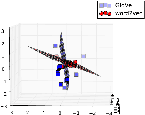 Figure 1 for Representing Sentences as Low-Rank Subspaces