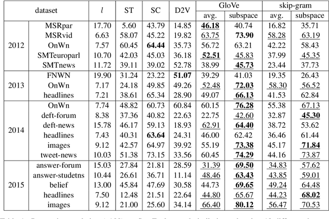 Figure 2 for Representing Sentences as Low-Rank Subspaces