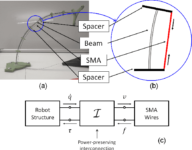 Figure 1 for A Hybrid Dynamical Modeling Framework for Shape Memory Alloy Wire Actuated Structures