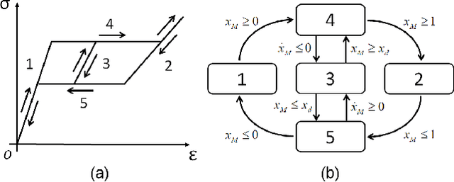 Figure 3 for A Hybrid Dynamical Modeling Framework for Shape Memory Alloy Wire Actuated Structures