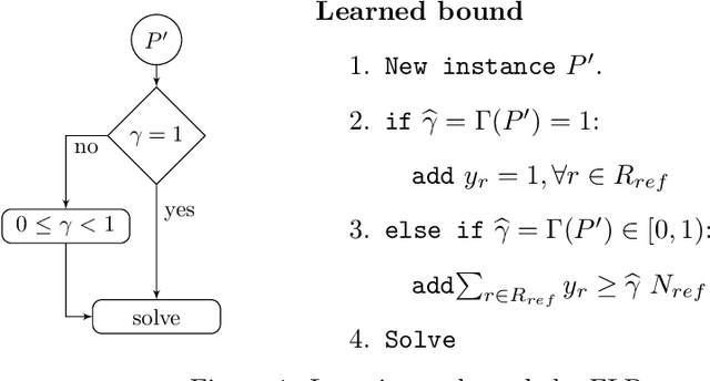 Figure 1 for Learning to Handle Parameter Perturbations in Combinatorial Optimization: an Application to Facility Location