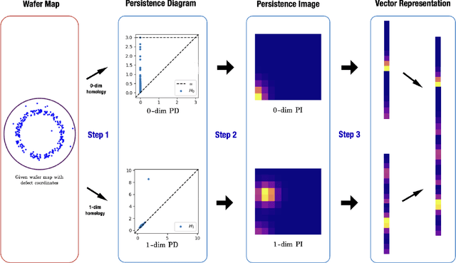 Figure 1 for A novel approach for wafer defect pattern classification based on topological data analysis