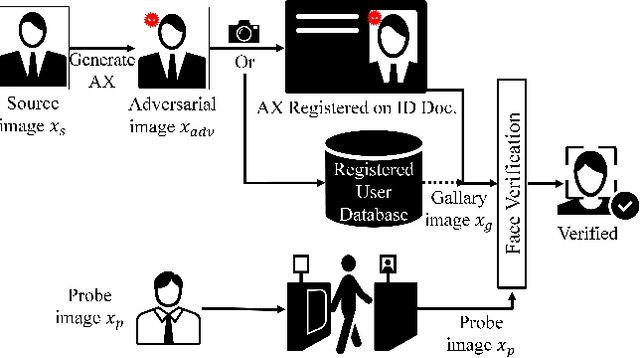 Figure 1 for Powerful Physical Adversarial Examples Against Practical Face Recognition Systems