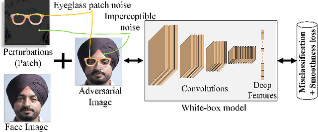 Figure 3 for Powerful Physical Adversarial Examples Against Practical Face Recognition Systems