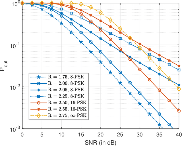 Figure 3 for Is Phase Shift Keying Optimal for Channels with Phase-Quantized Output?