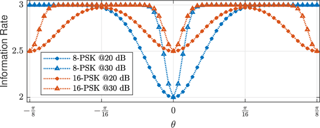 Figure 4 for Is Phase Shift Keying Optimal for Channels with Phase-Quantized Output?