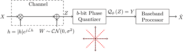 Figure 1 for Is Phase Shift Keying Optimal for Channels with Phase-Quantized Output?