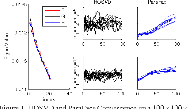 Figure 1 for Are Tensor Decomposition Solutions Unique? On the global convergence of HOSVD and ParaFac algorithms
