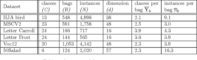 Figure 4 for Dynamic Programming for Instance Annotation in Multi-instance Multi-label Learning