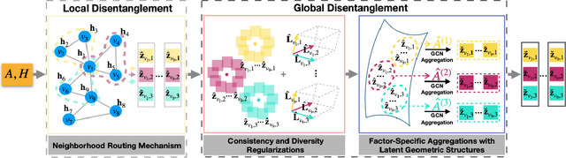 Figure 3 for LGD-GCN: Local and Global Disentangled Graph Convolutional Networks