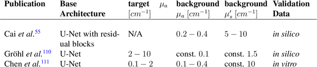 Figure 4 for Deep learning for biomedical photoacoustic imaging: A review