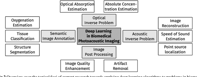 Figure 3 for Deep learning for biomedical photoacoustic imaging: A review