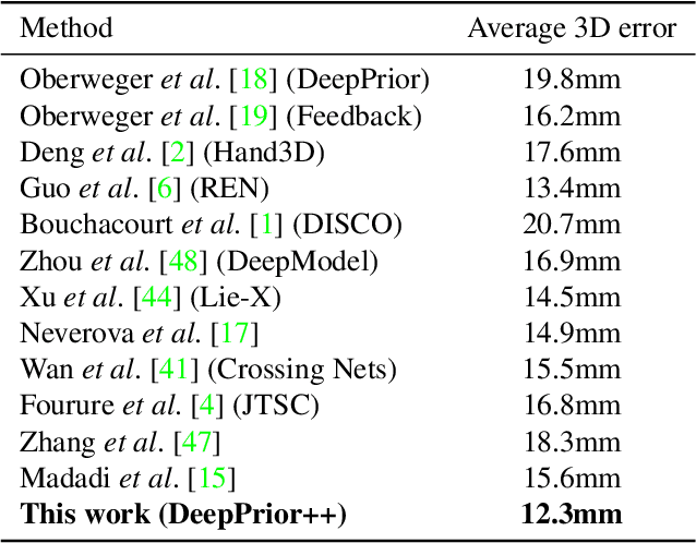 Figure 2 for DeepPrior++: Improving Fast and Accurate 3D Hand Pose Estimation