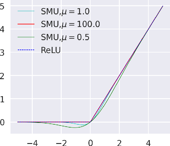 Figure 1 for SMU: smooth activation function for deep networks using smoothing maximum technique