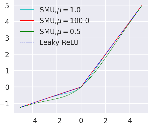 Figure 3 for SMU: smooth activation function for deep networks using smoothing maximum technique