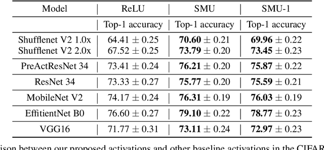 Figure 4 for SMU: smooth activation function for deep networks using smoothing maximum technique