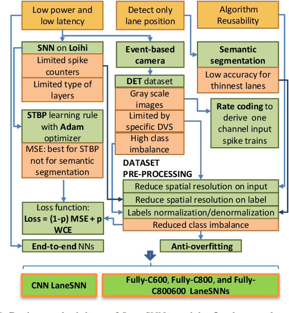 Figure 4 for LaneSNNs: Spiking Neural Networks for Lane Detection on the Loihi Neuromorphic Processor