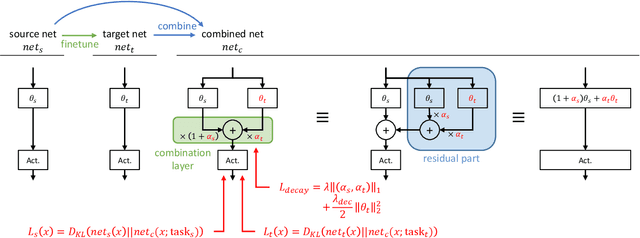 Figure 1 for Residual Continual Learning