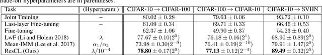 Figure 2 for Residual Continual Learning