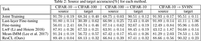 Figure 4 for Residual Continual Learning
