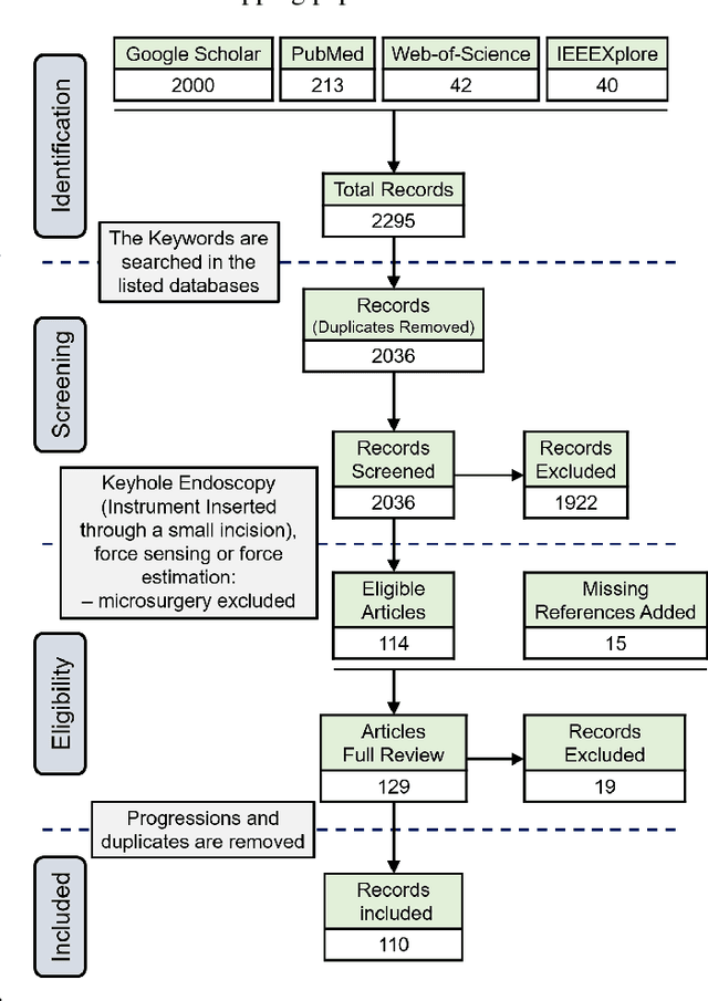 Figure 1 for Force Sensing in Robot-assisted Keyhole Endoscopy: A Systematic Survey