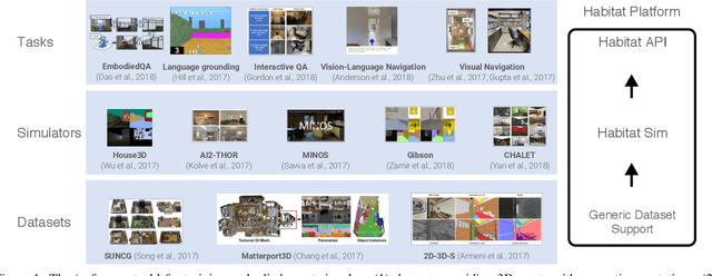 Figure 1 for Habitat: A Platform for Embodied AI Research