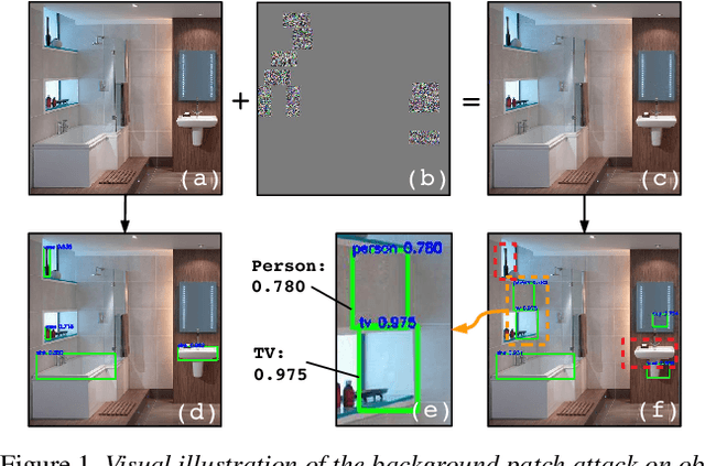 Figure 1 for Attacking Object Detectors via Imperceptible Patches on Background