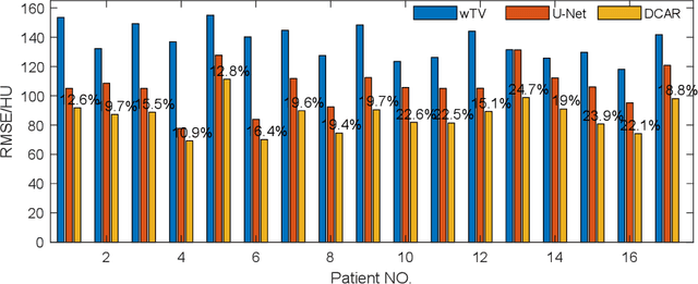 Figure 4 for Data Consistent Artifact Reduction for Limited Angle Tomography with Deep Learning Prior