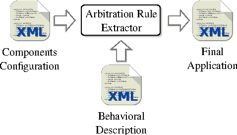 Figure 1 for A representation of robotic behaviors using component port arbitration