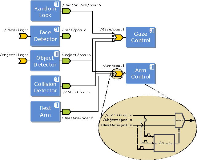 Figure 2 for A representation of robotic behaviors using component port arbitration
