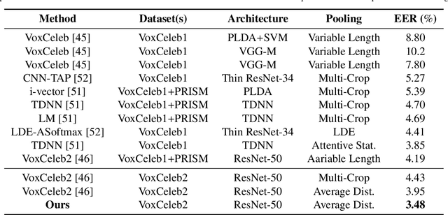 Figure 2 for Deep multi-metric learning for text-independent speaker verification