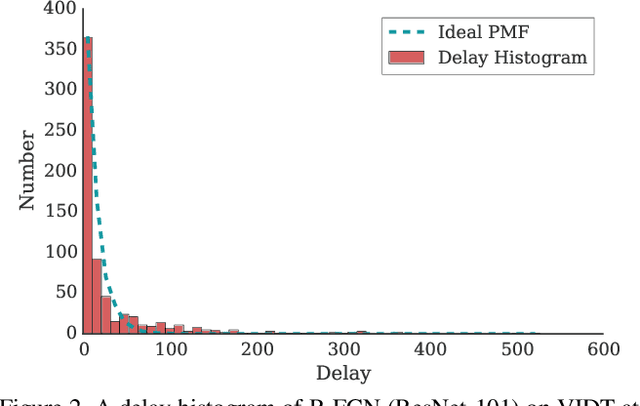 Figure 3 for A Delay Metric for Video Object Detection: What Average Precision Fails to Tell