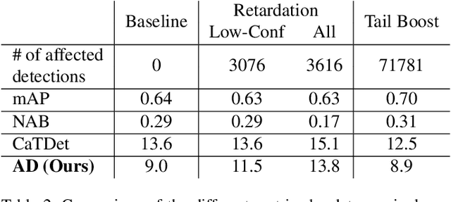 Figure 4 for A Delay Metric for Video Object Detection: What Average Precision Fails to Tell