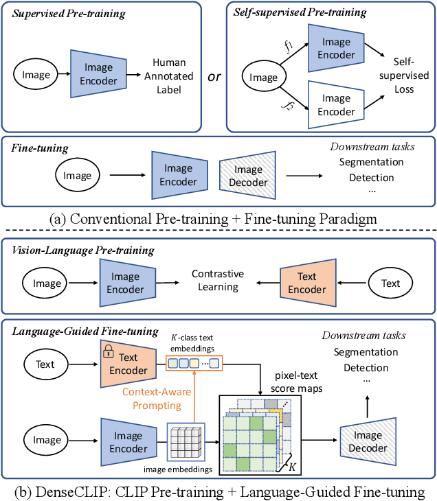 Figure 1 for DenseCLIP: Language-Guided Dense Prediction with Context-Aware Prompting