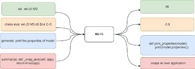 Figure 4 for Extreme Multi-Domain, Multi-Task Learning With Unified Text-to-Text Transfer Transformers