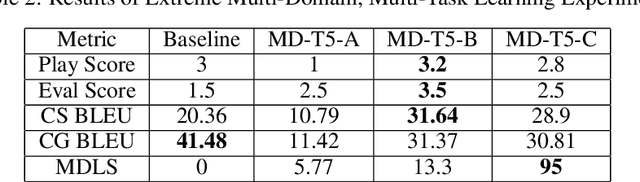 Figure 2 for Extreme Multi-Domain, Multi-Task Learning With Unified Text-to-Text Transfer Transformers