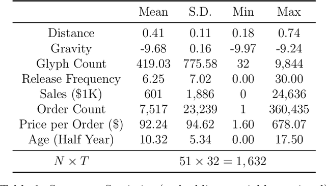Figure 4 for Shapes as Product Differentiation: Neural Network Embedding in the Analysis of Markets for Fonts