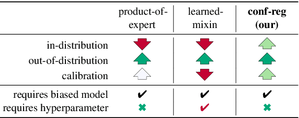 Figure 1 for Mind the Trade-off: Debiasing NLU Models without Degrading the In-distribution Performance