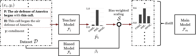 Figure 2 for Mind the Trade-off: Debiasing NLU Models without Degrading the In-distribution Performance