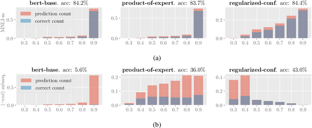 Figure 4 for Mind the Trade-off: Debiasing NLU Models without Degrading the In-distribution Performance