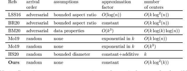 Figure 1 for A Constant Approximation Algorithm for Sequential No-Substitution k-Median Clustering under a Random Arrival Order