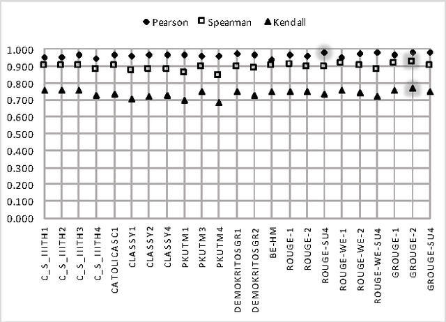 Figure 2 for A Semantically Motivated Approach to Compute ROUGE Scores